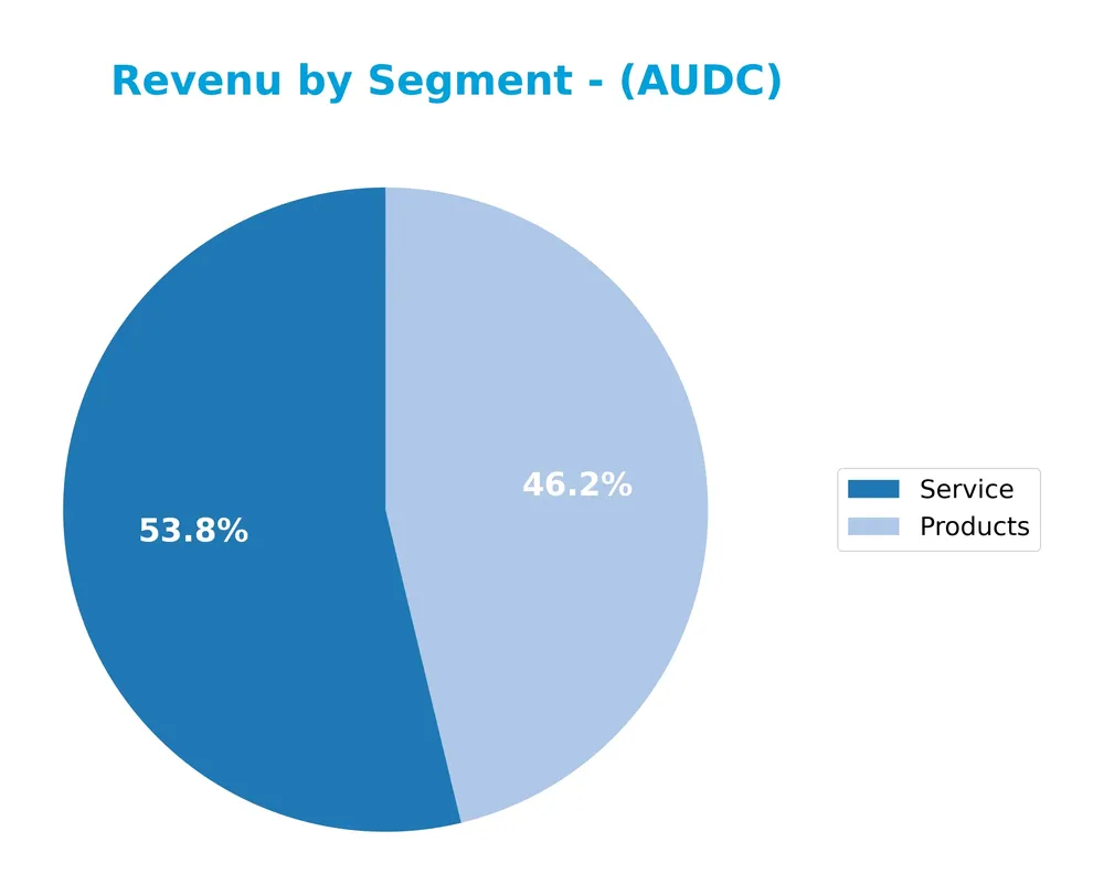 revenue by segment