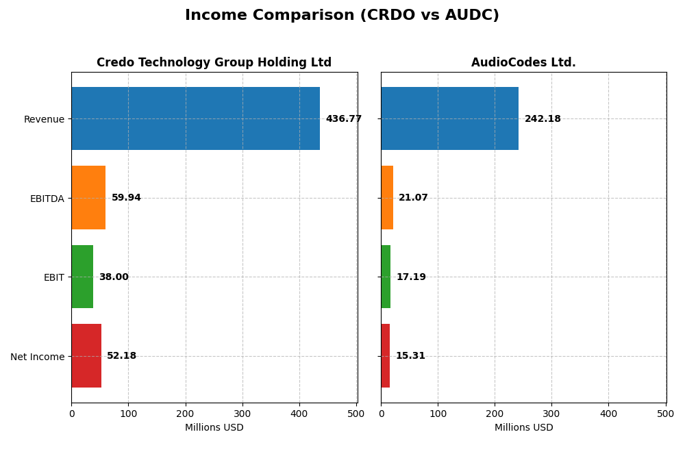 income comparison