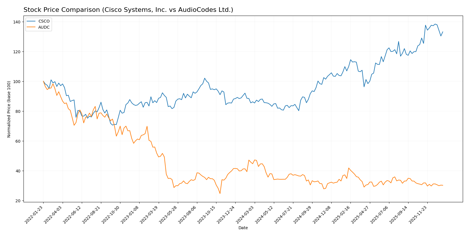 stock price comparison