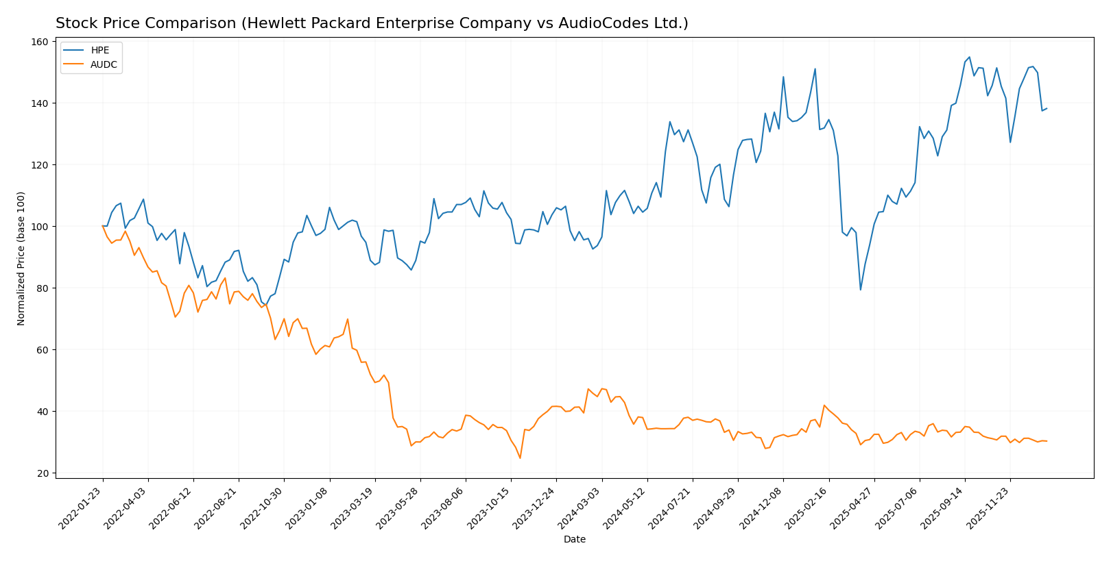 stock price comparison