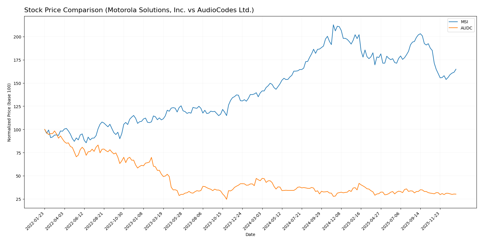 stock price comparison
