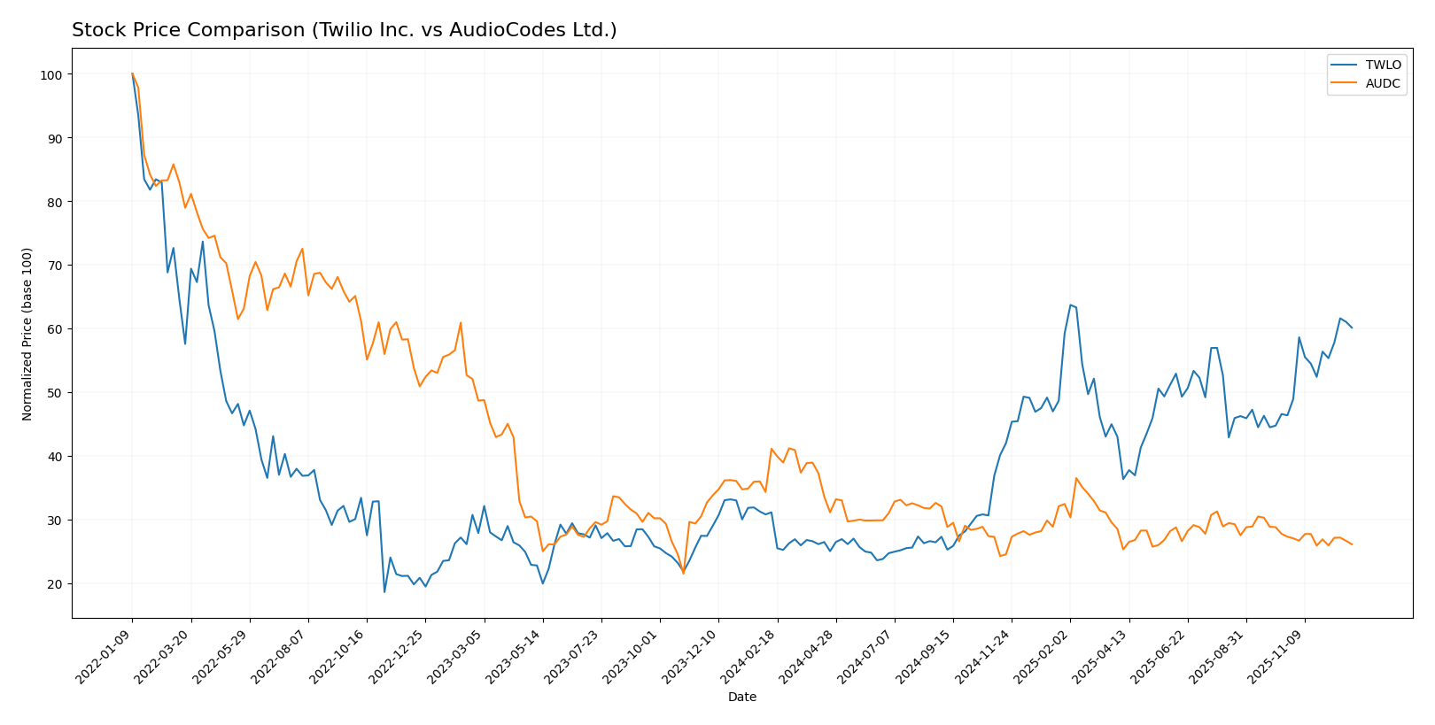 stock price comparison