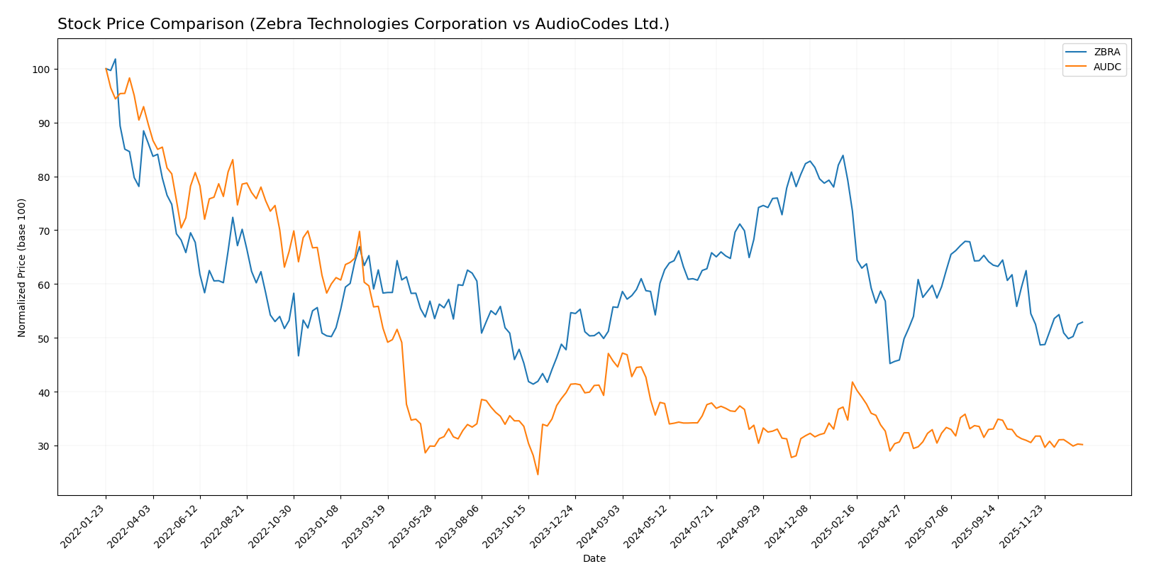 stock price comparison
