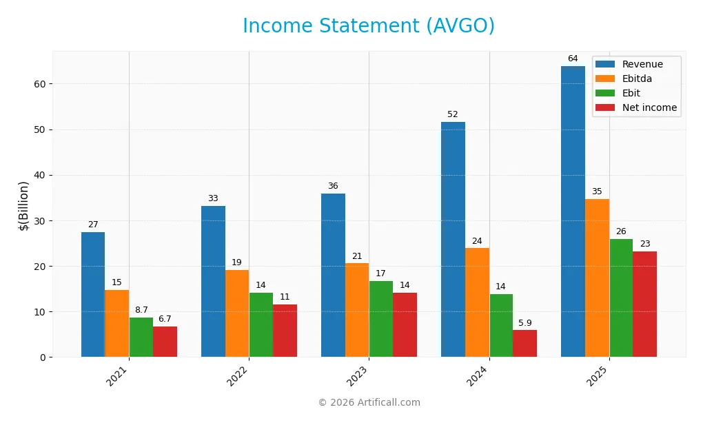 income statement