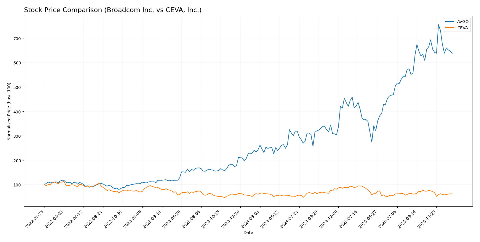 stock price comparison
