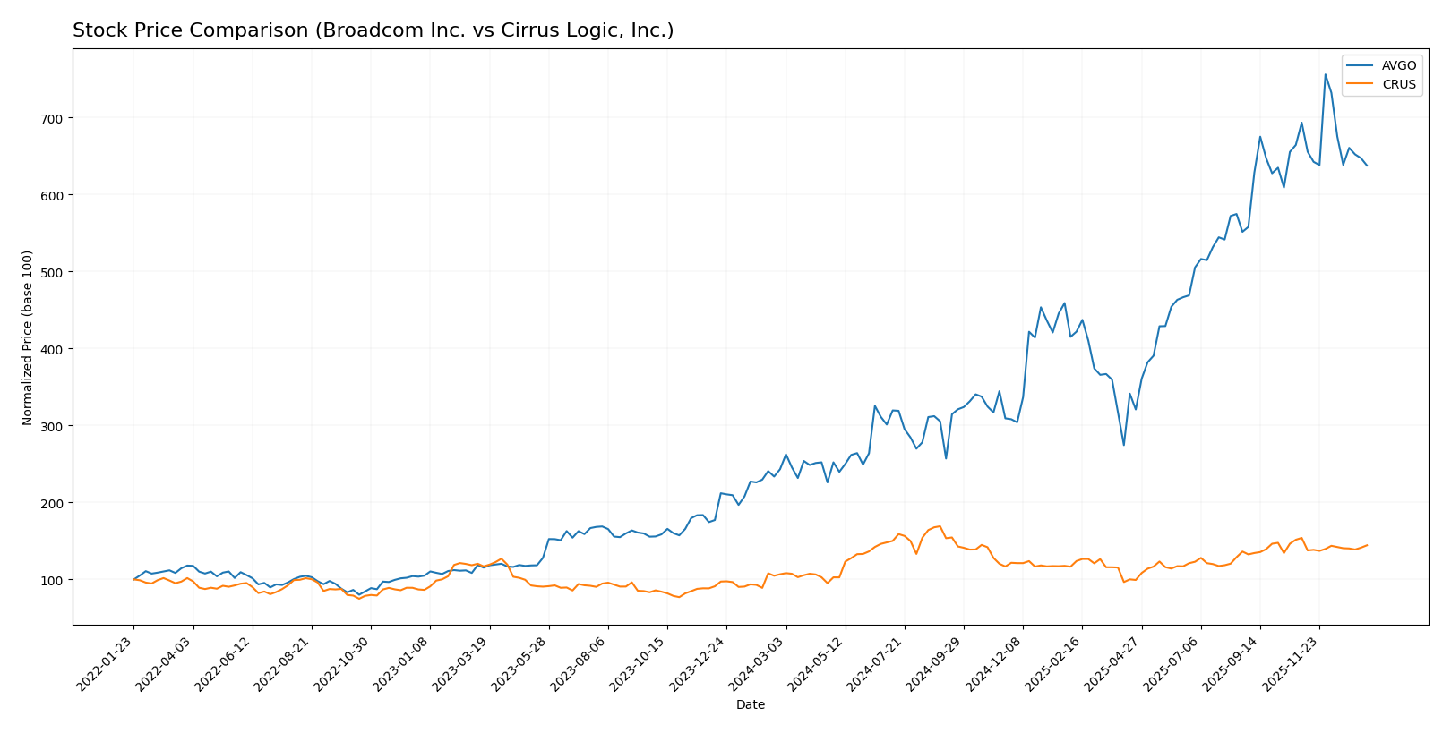 stock price comparison