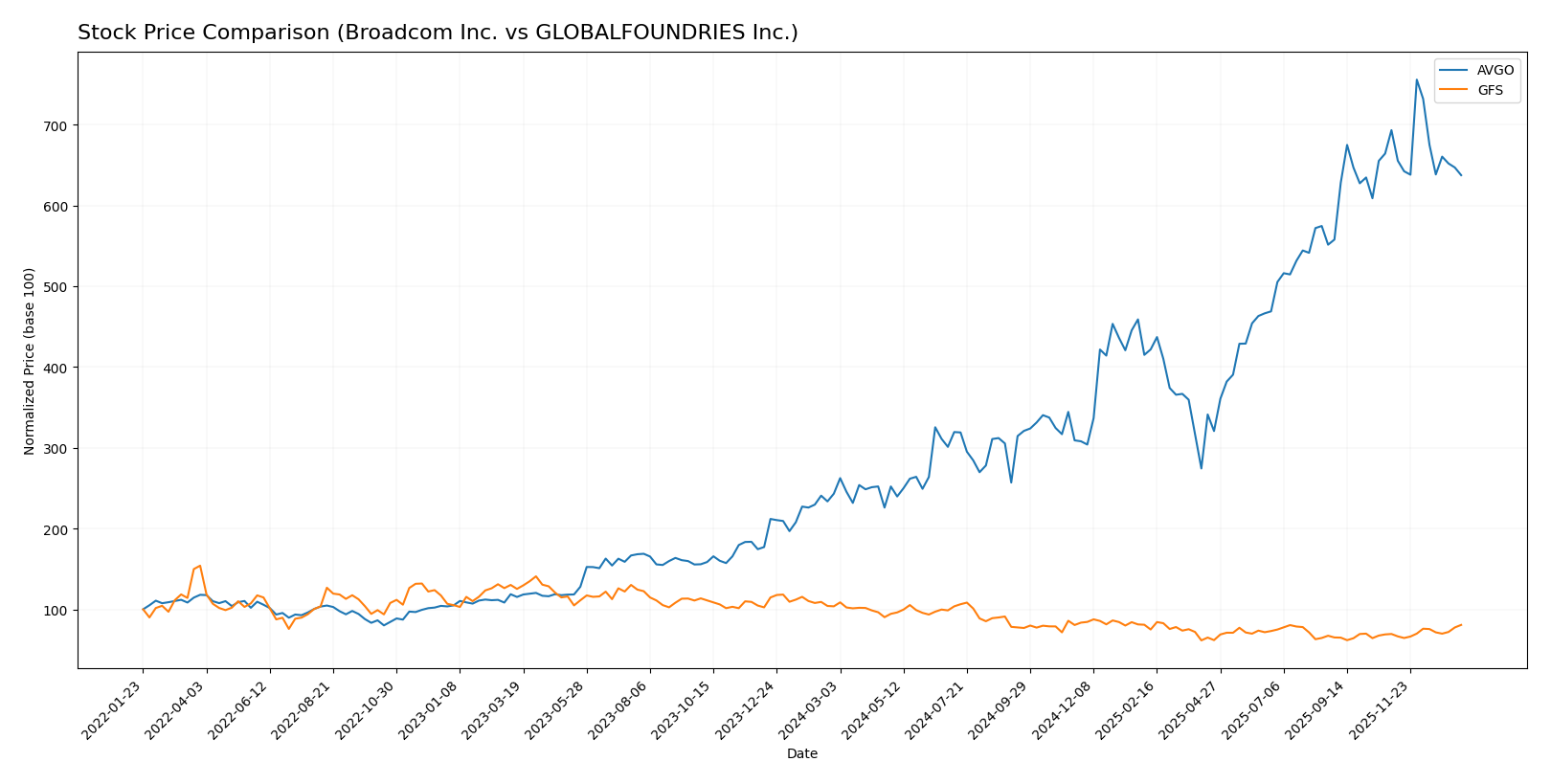 stock price comparison