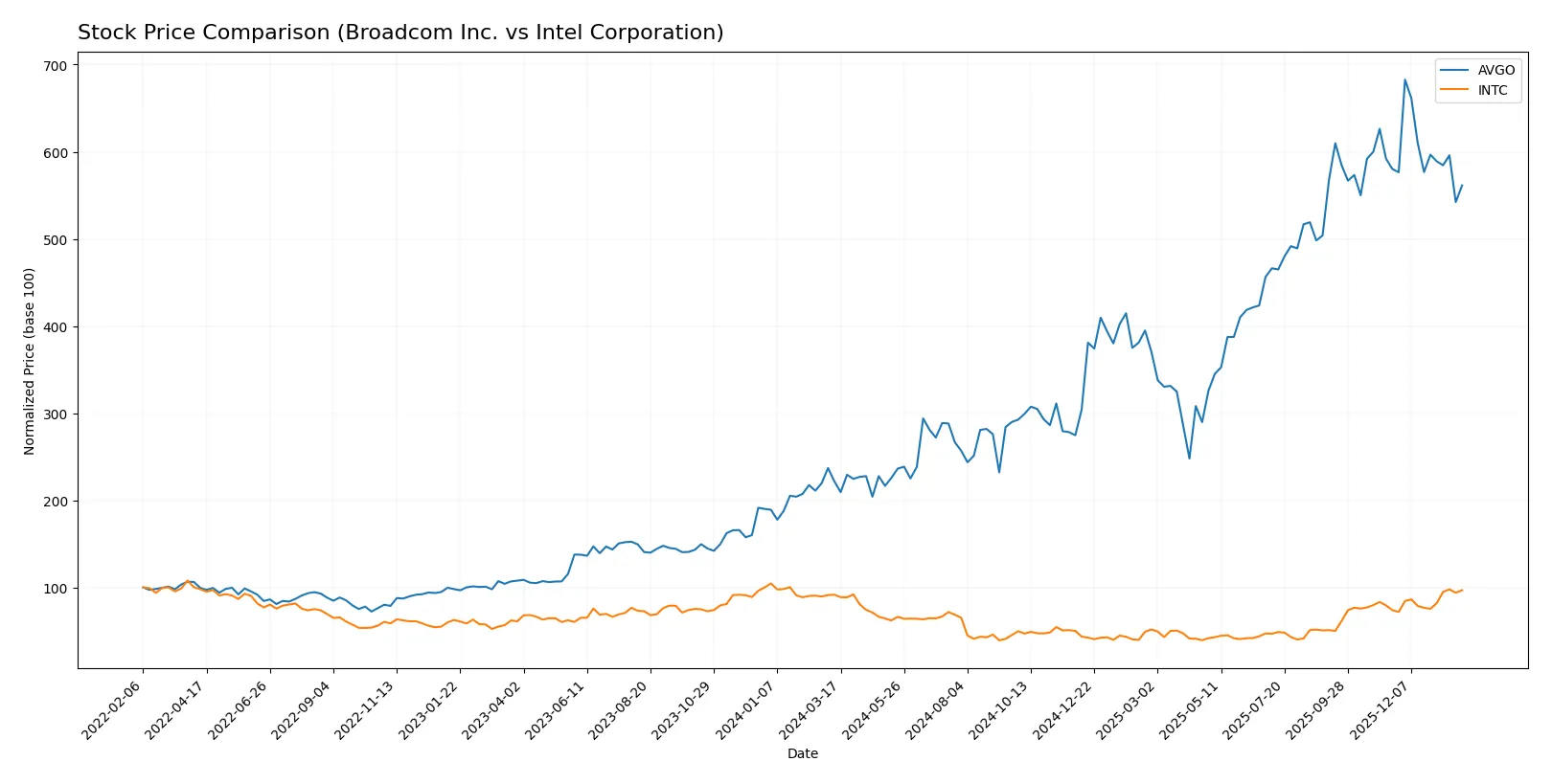 stock price comparison