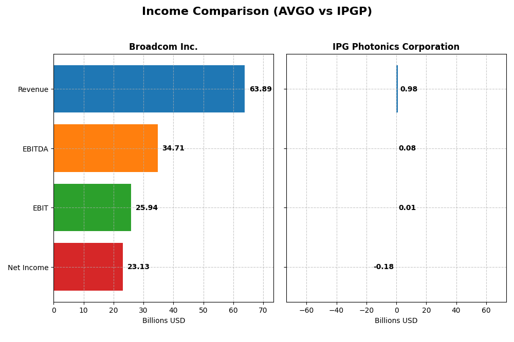 income comparison