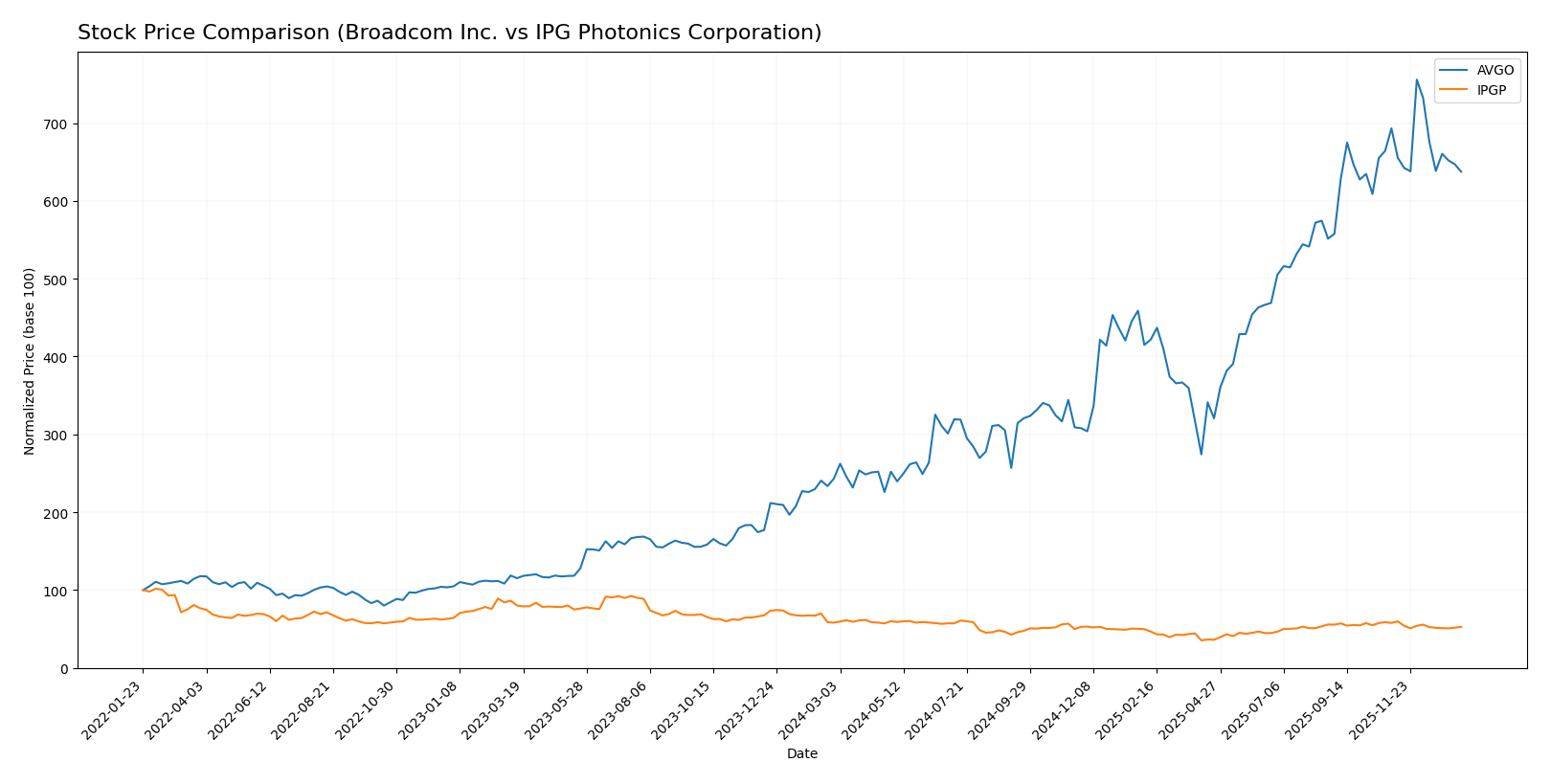 stock price comparison