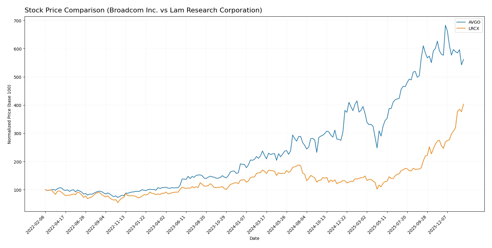 stock price comparison