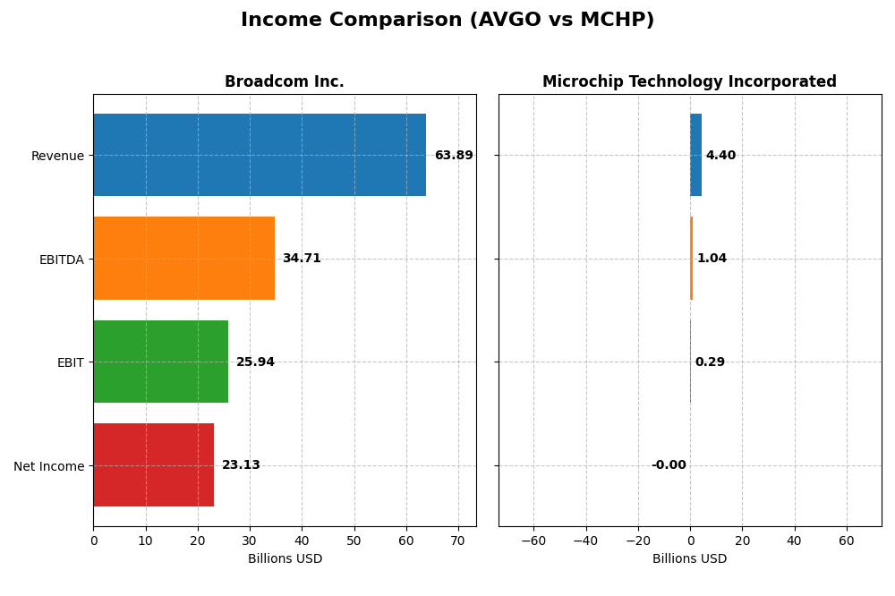income comparison