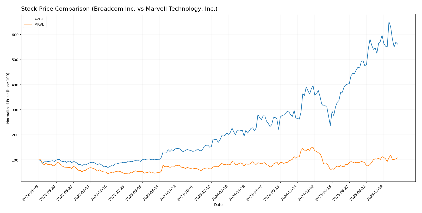 stock price comparison