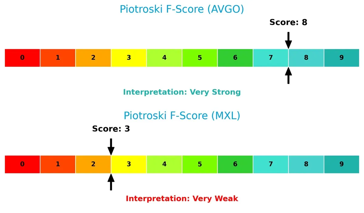 piotroski f score comparison
