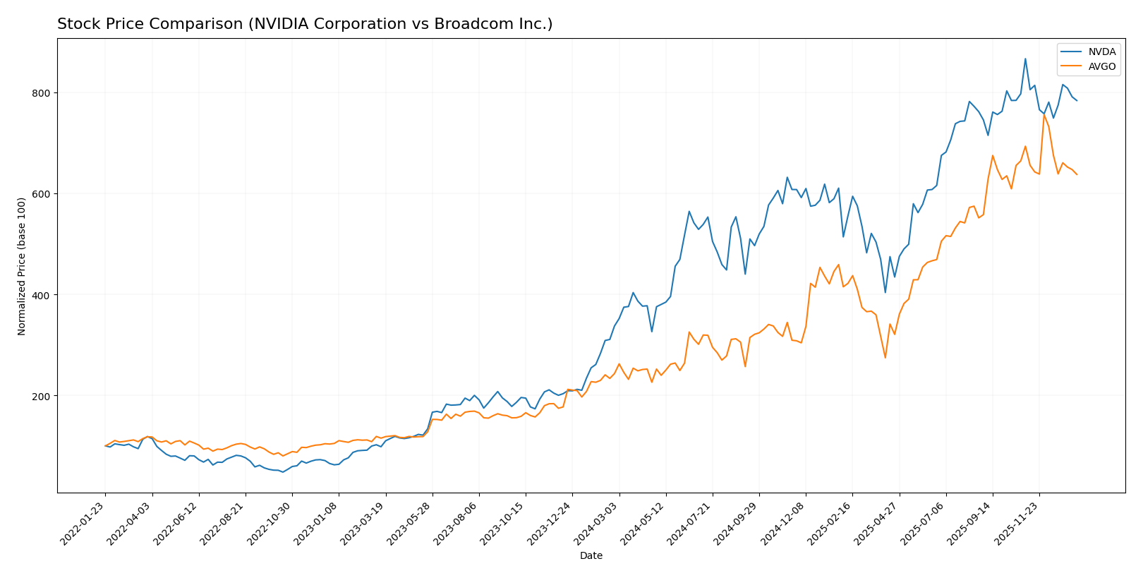 stock price comparison