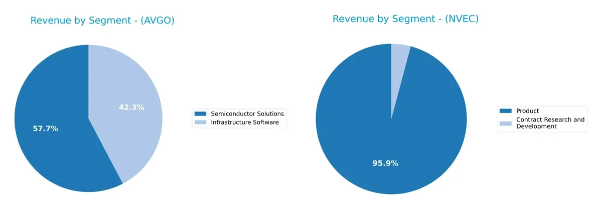 revenue by segment comparison