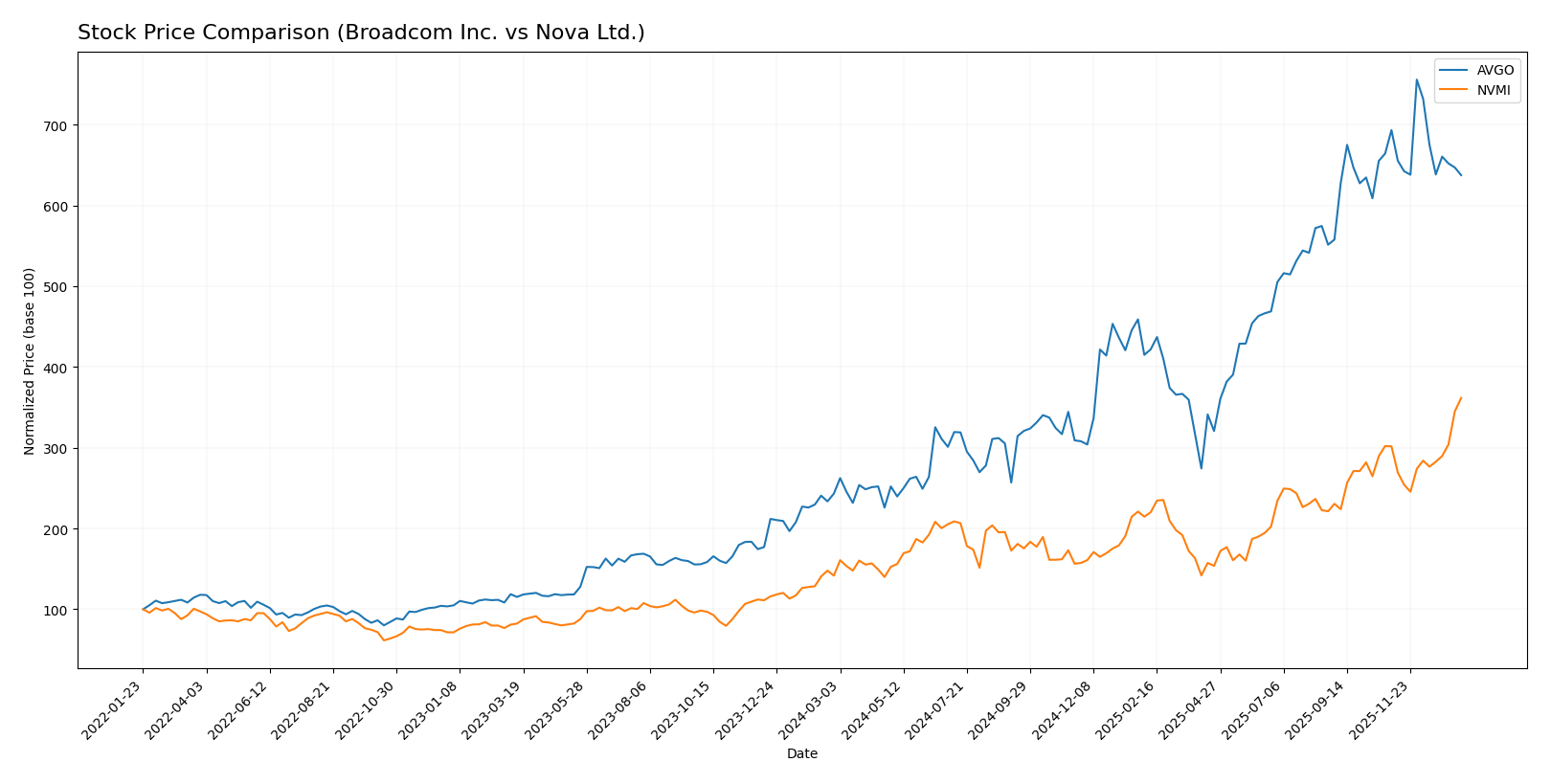 stock price comparison