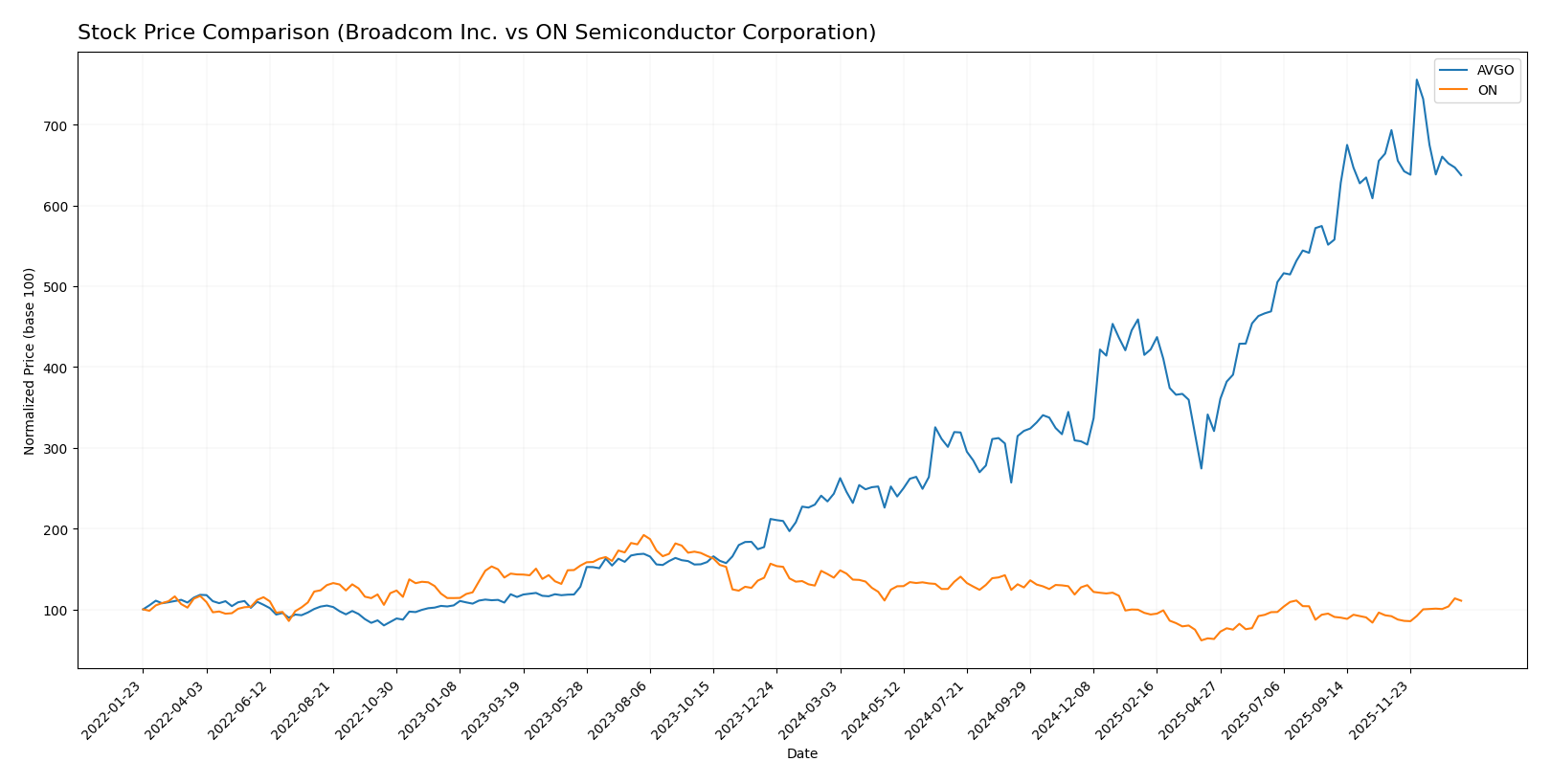 stock price comparison