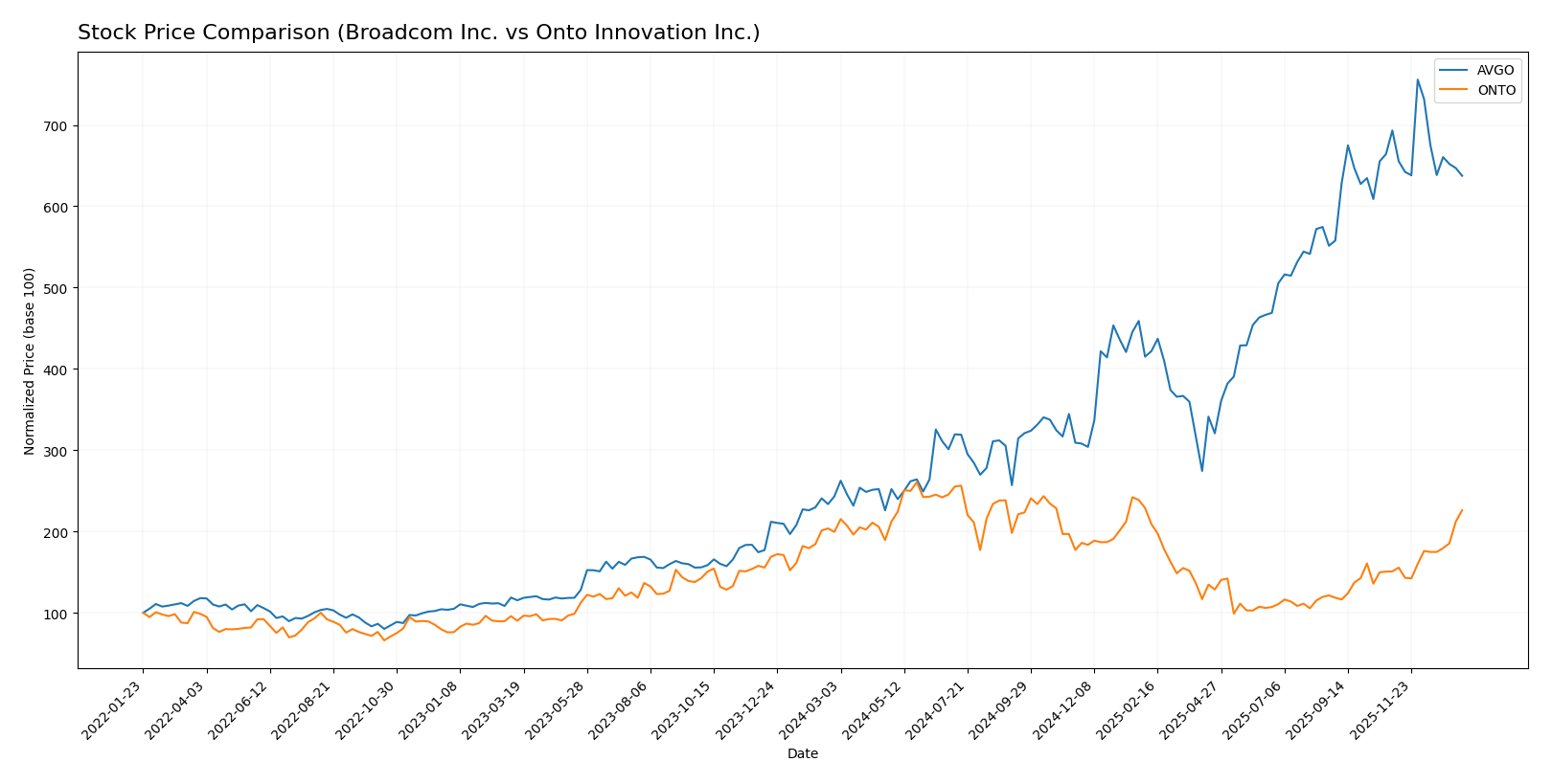 stock price comparison