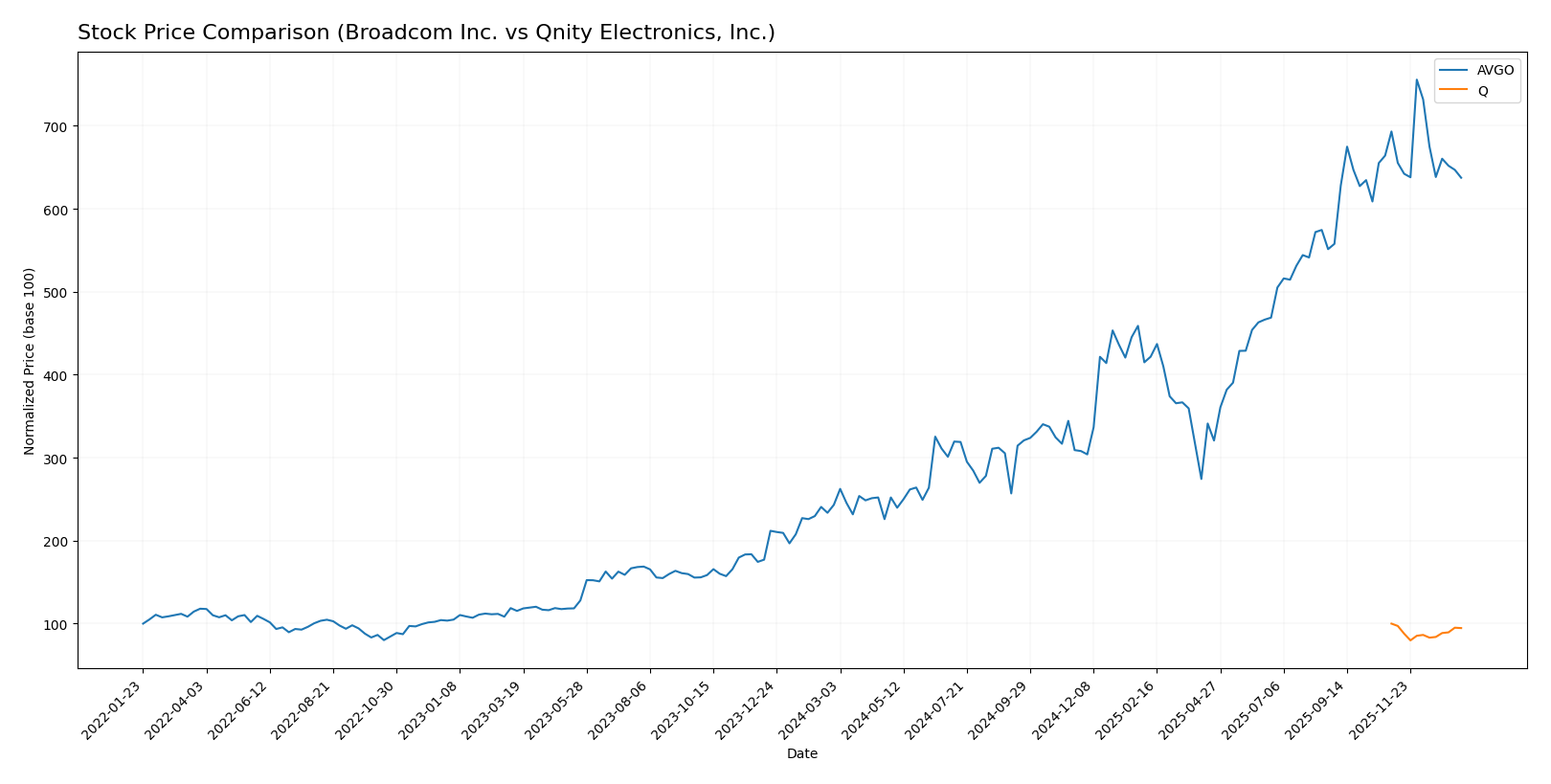 stock price comparison