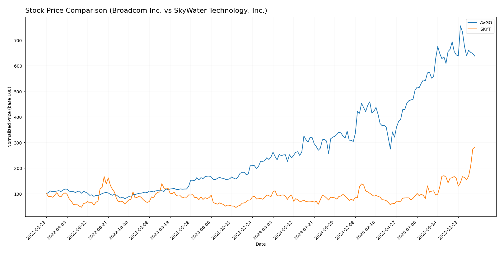 stock price comparison