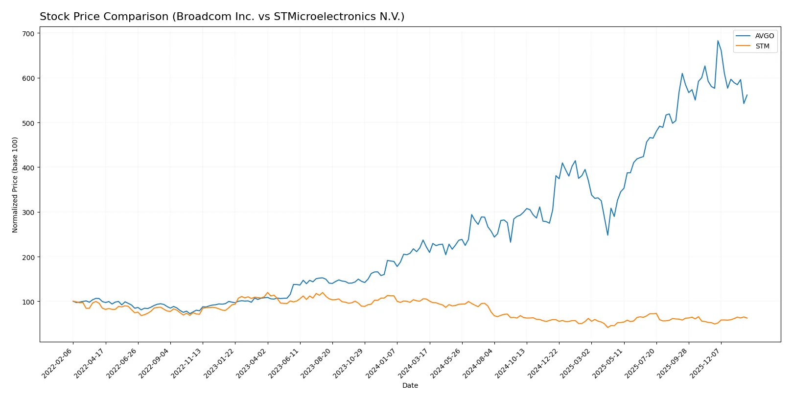 stock price comparison