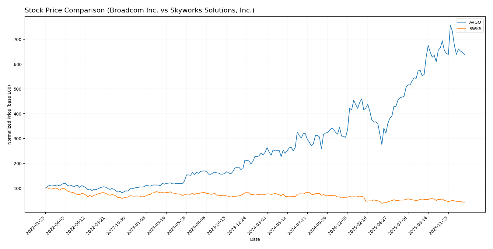 stock price comparison
