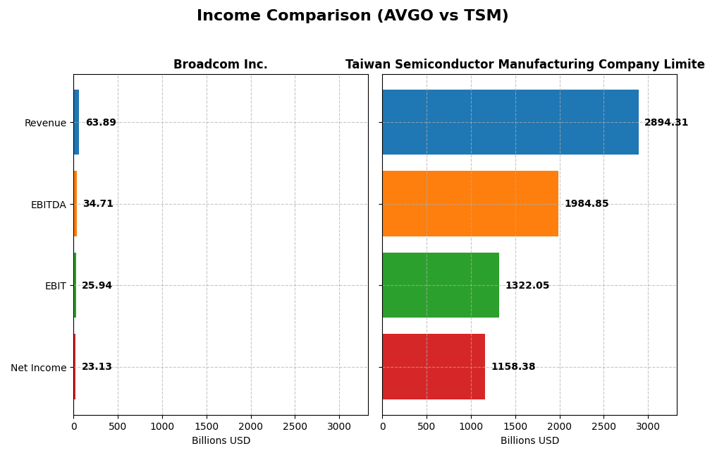 income comparison