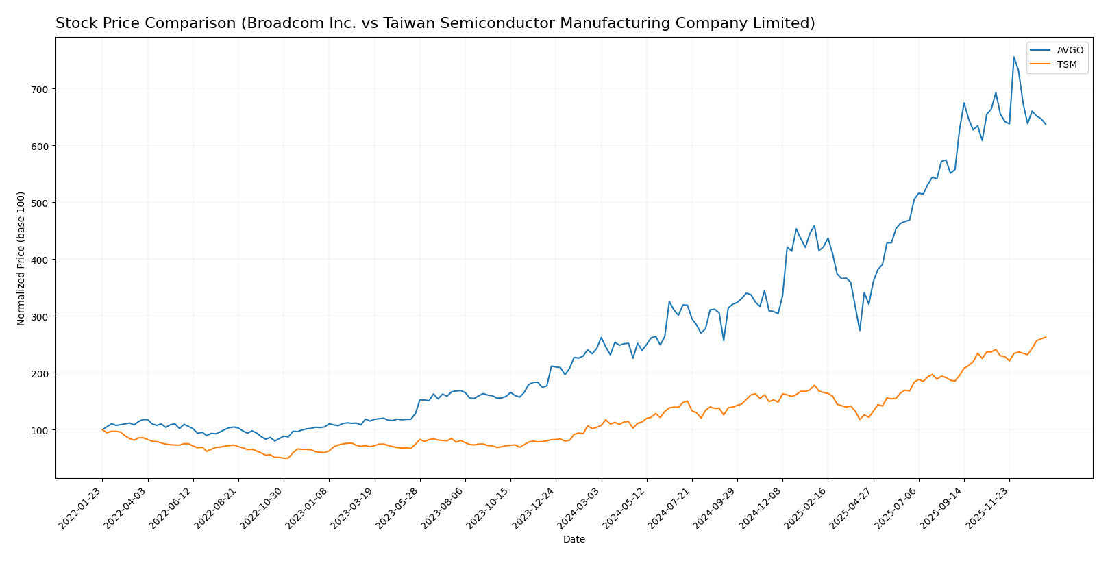 stock price comparison