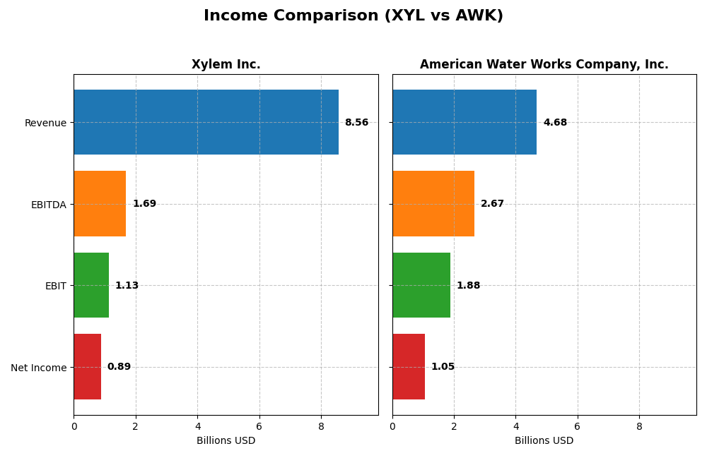 income comparison