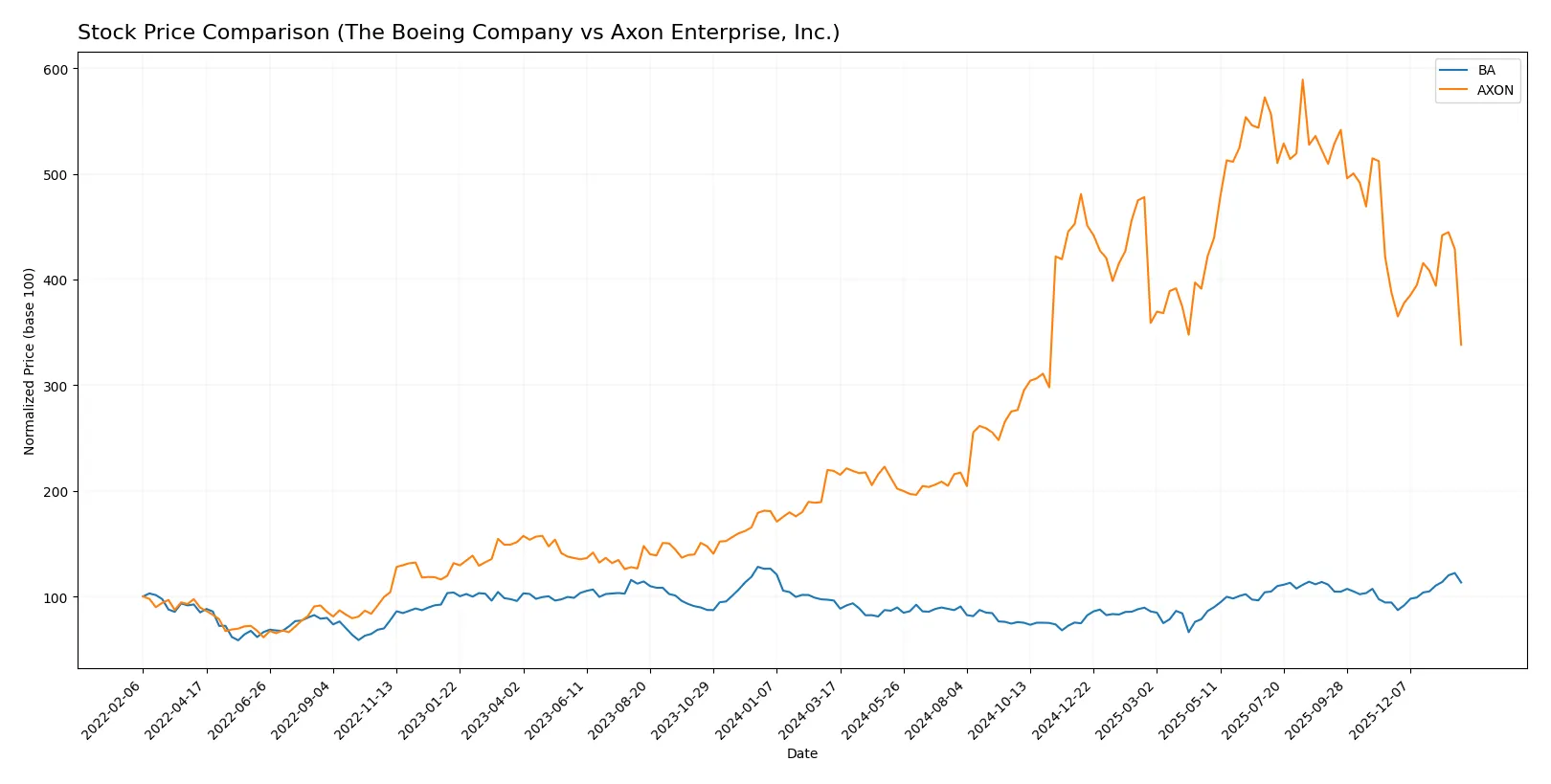 stock price comparison