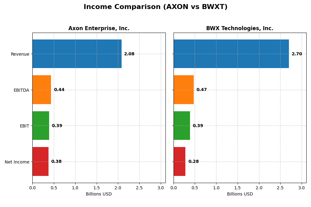 income comparison
