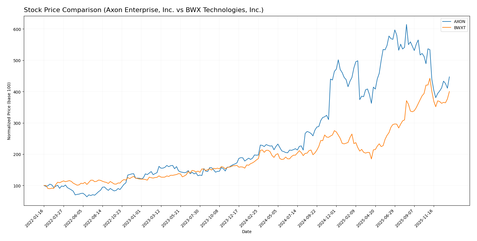 stock price comparison
