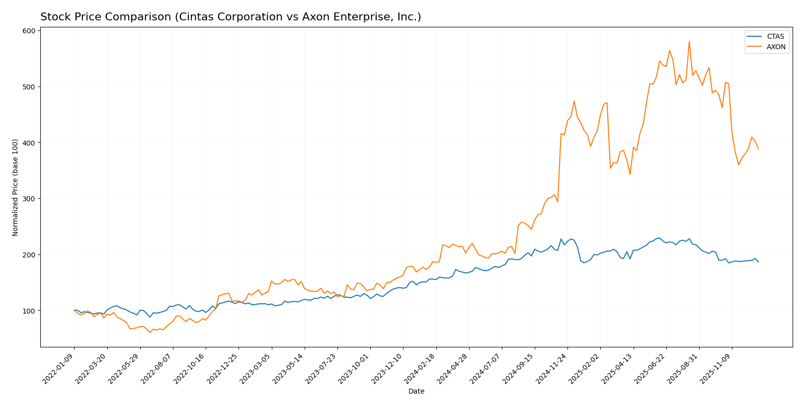 stock price comparison