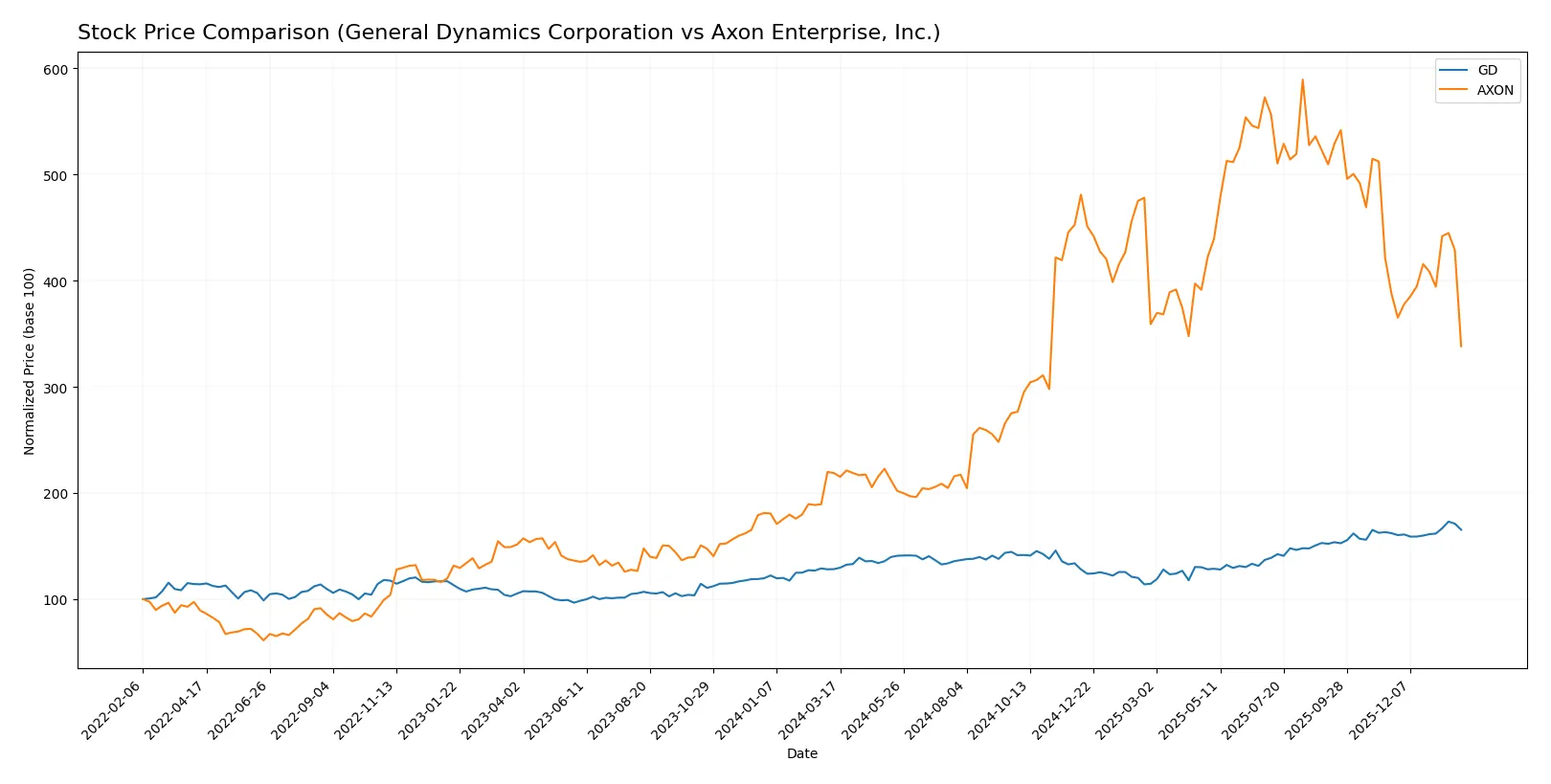 stock price comparison