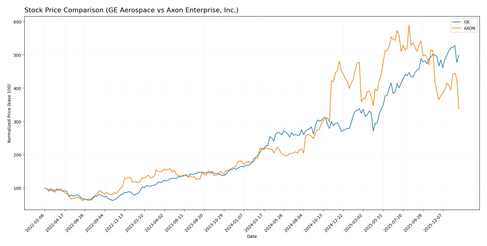 stock price comparison