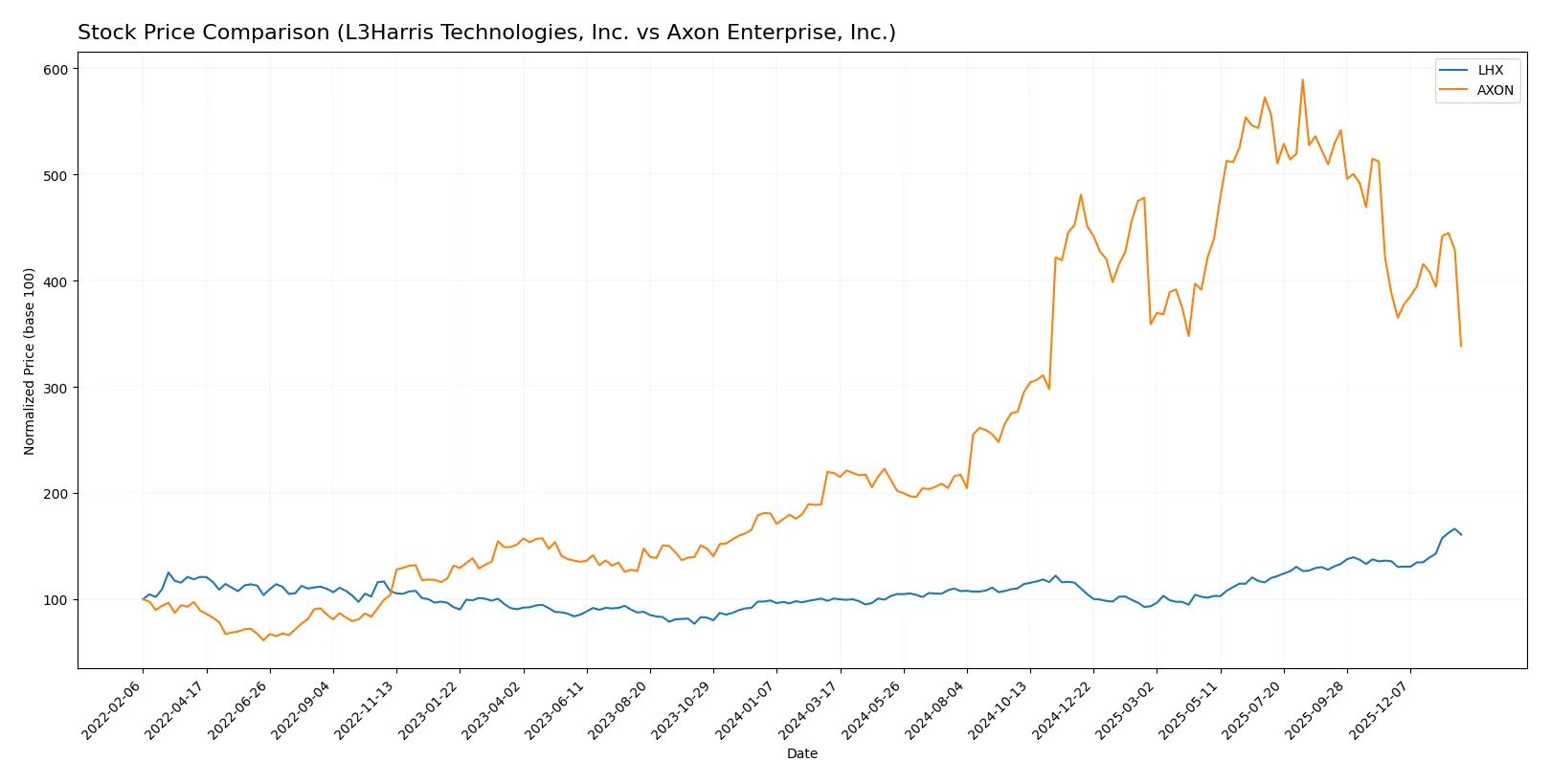 stock price comparison