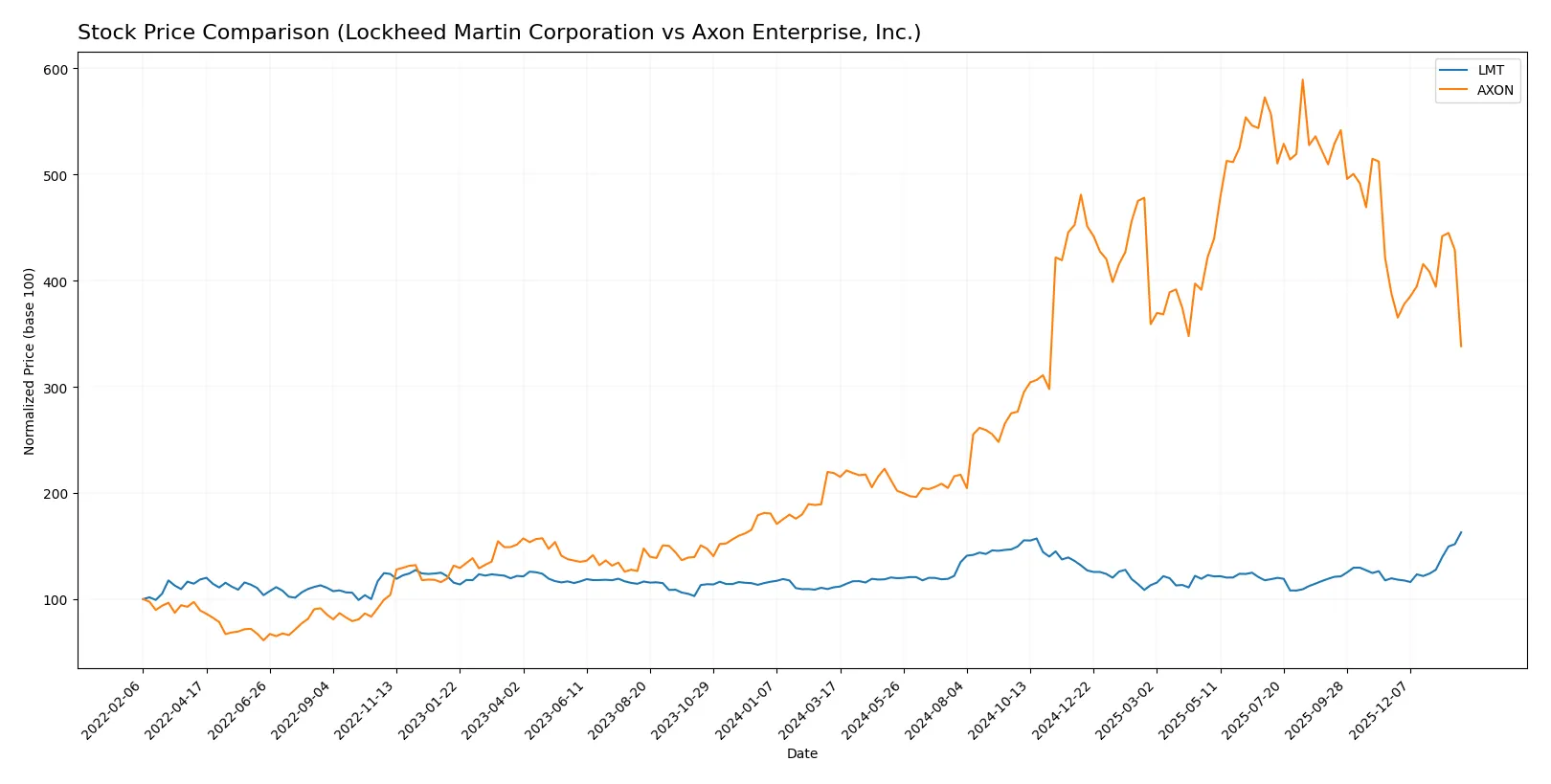 stock price comparison