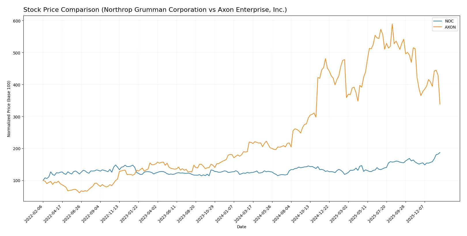 stock price comparison