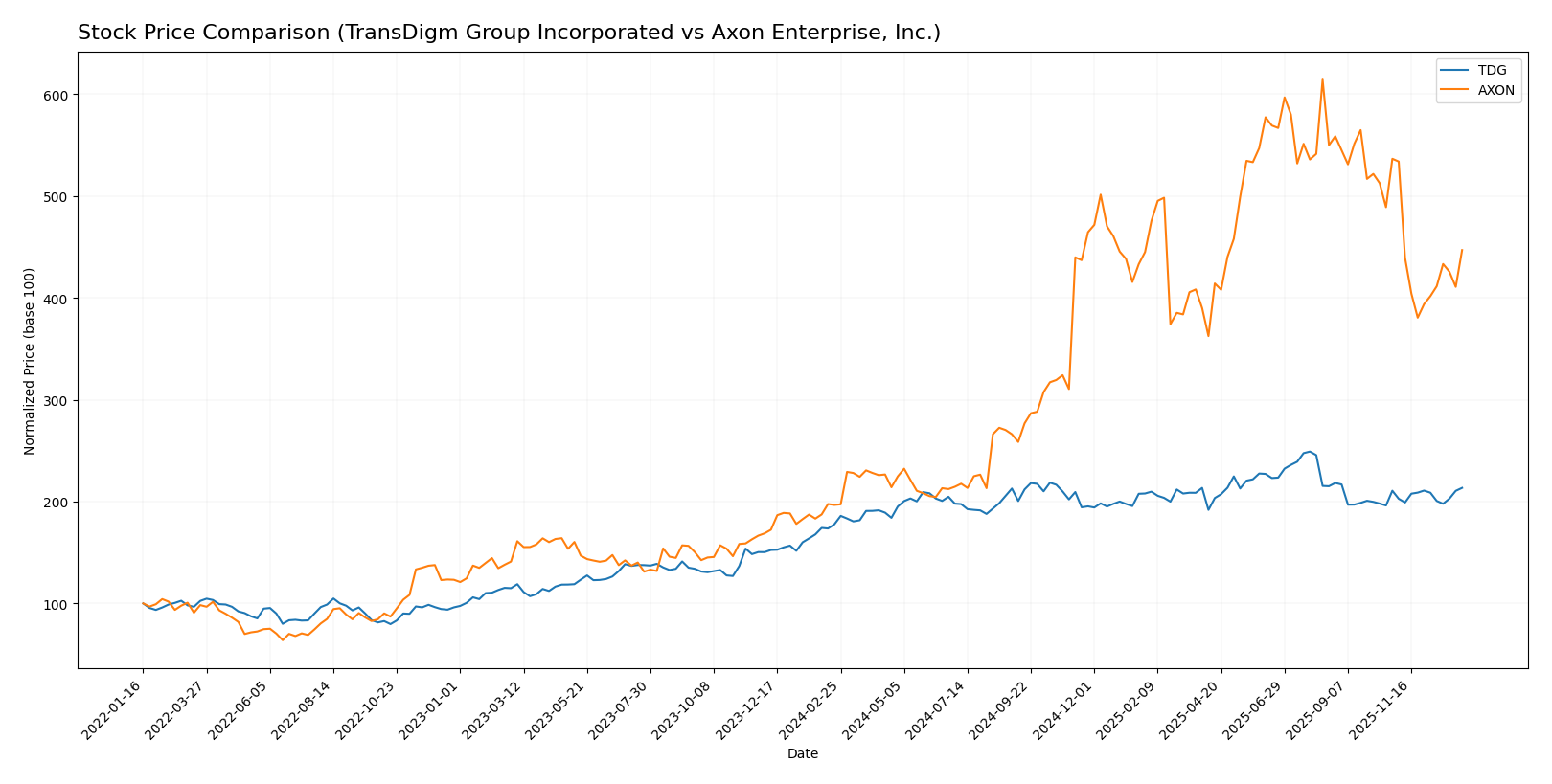 stock price comparison