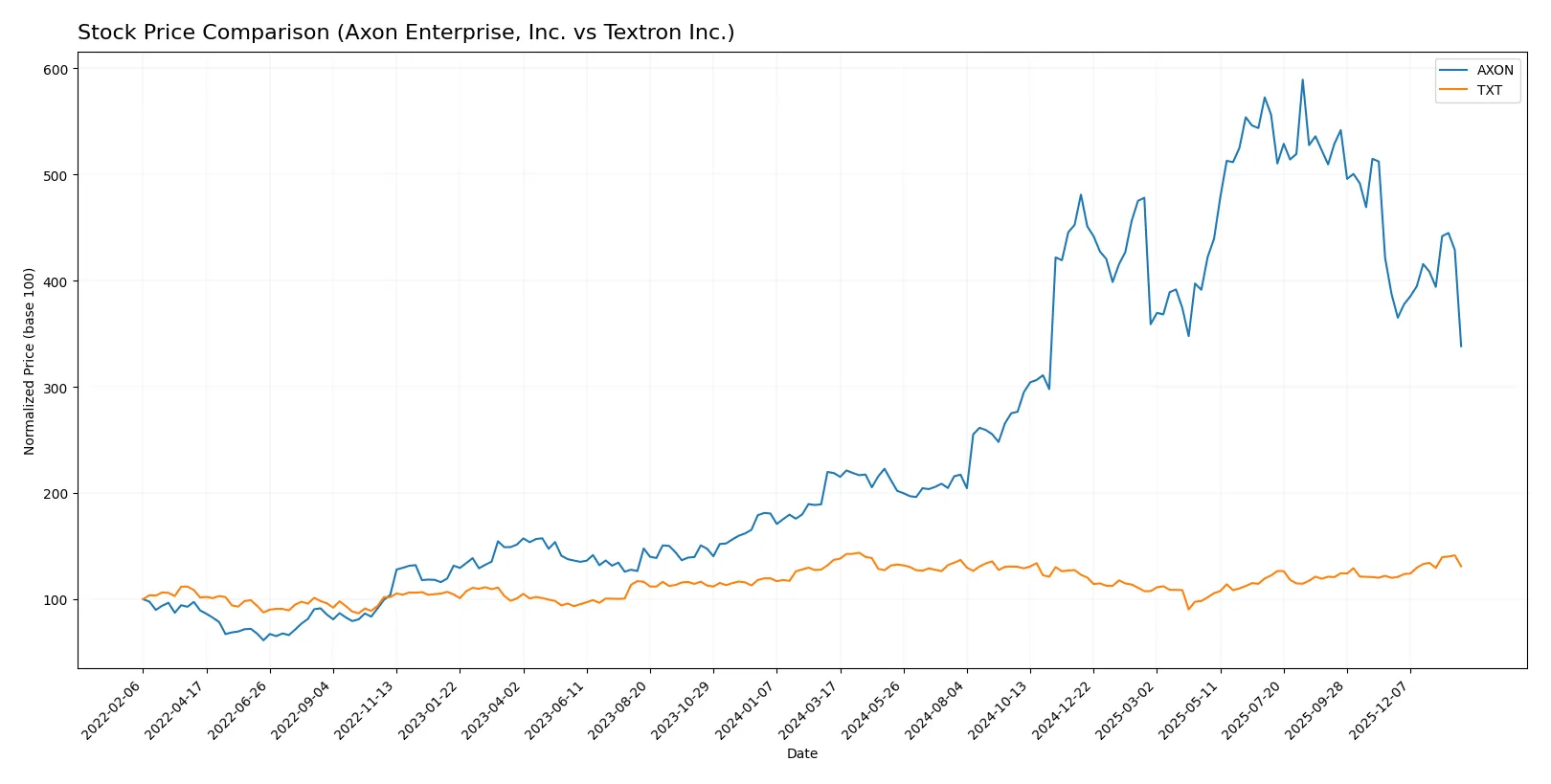 stock price comparison