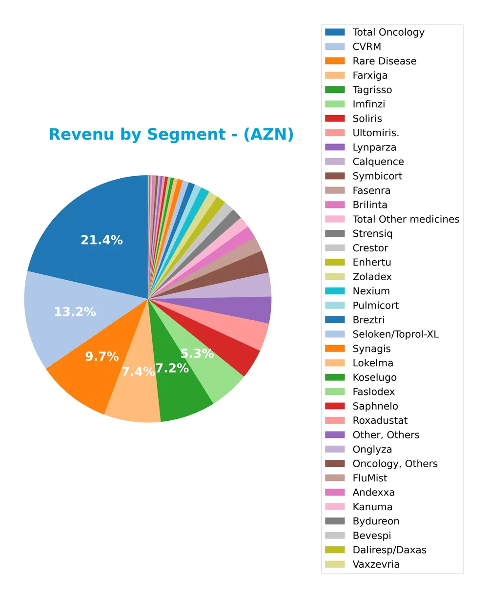 revenue by segment