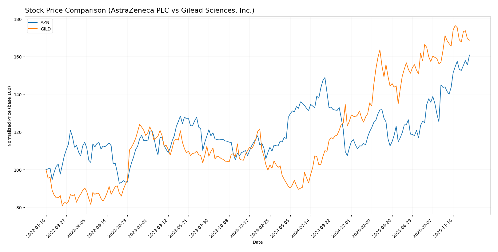 stock price comparison