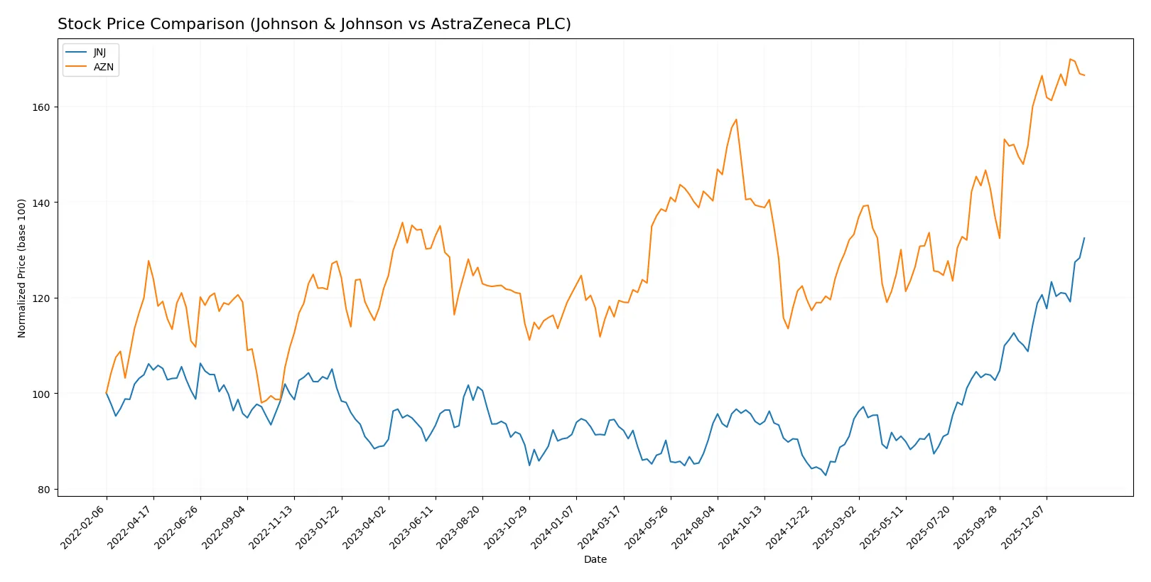 stock price comparison