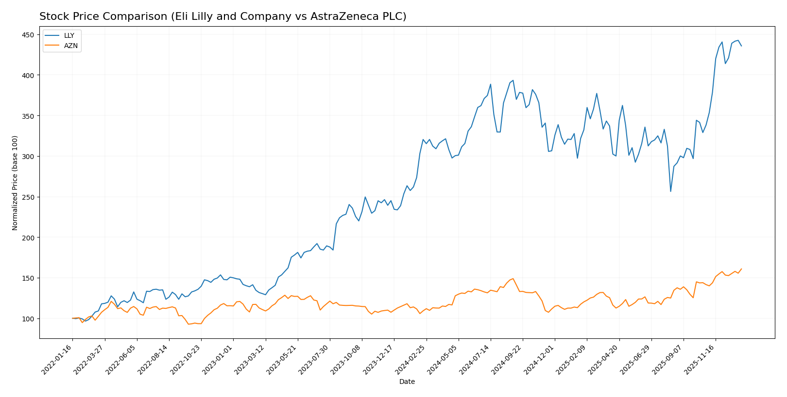 stock price comparison