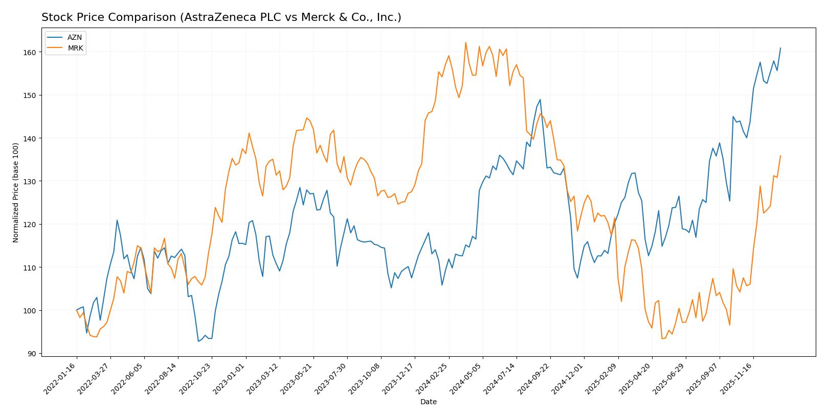 stock price comparison