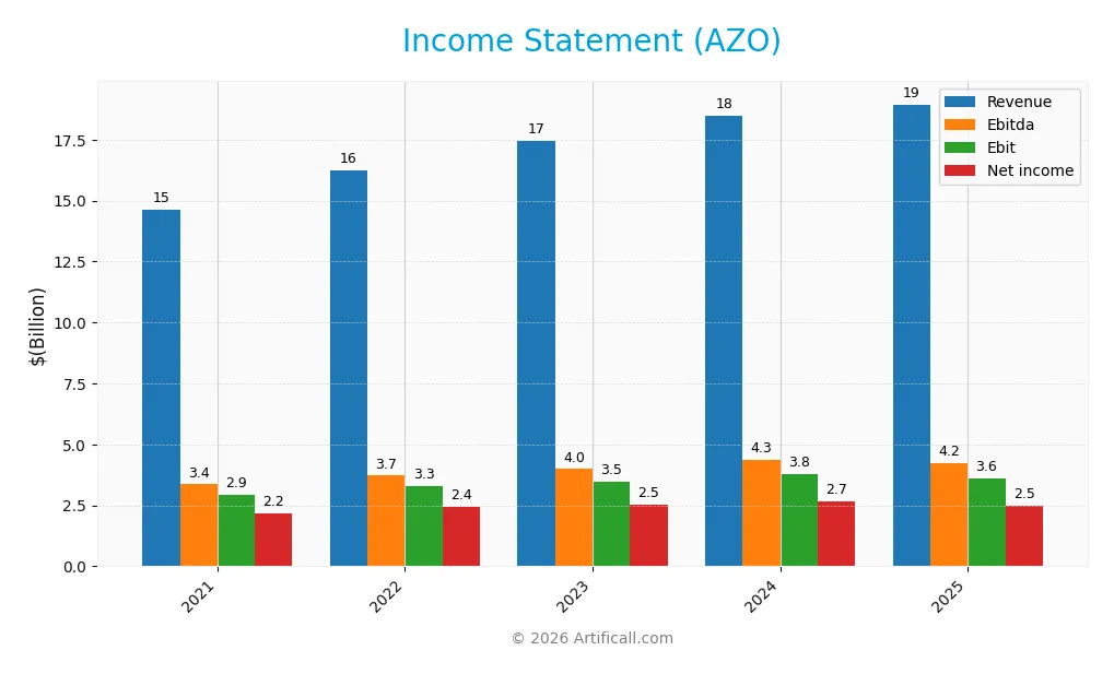 income statement