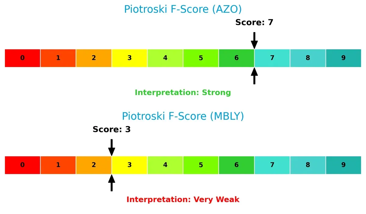 piotroski f score comparison