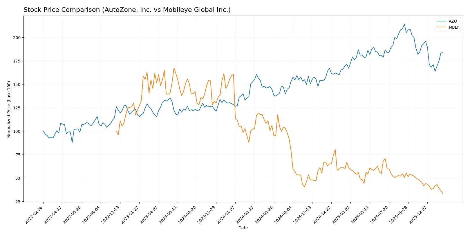 stock price comparison