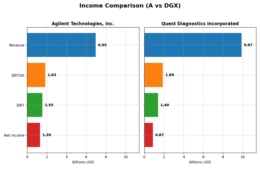 income comparison